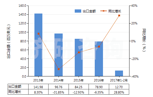 2013-2017年2月中國甲基丙烯酸酯(HS29161400)出口總額及增速統(tǒng)計